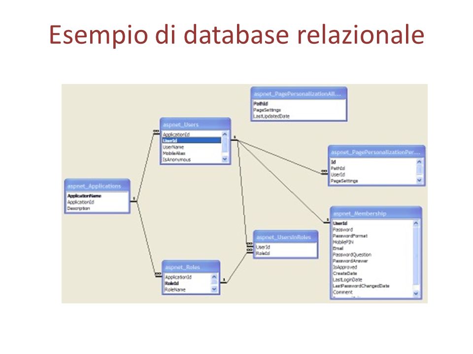 Esempio di database relazionale