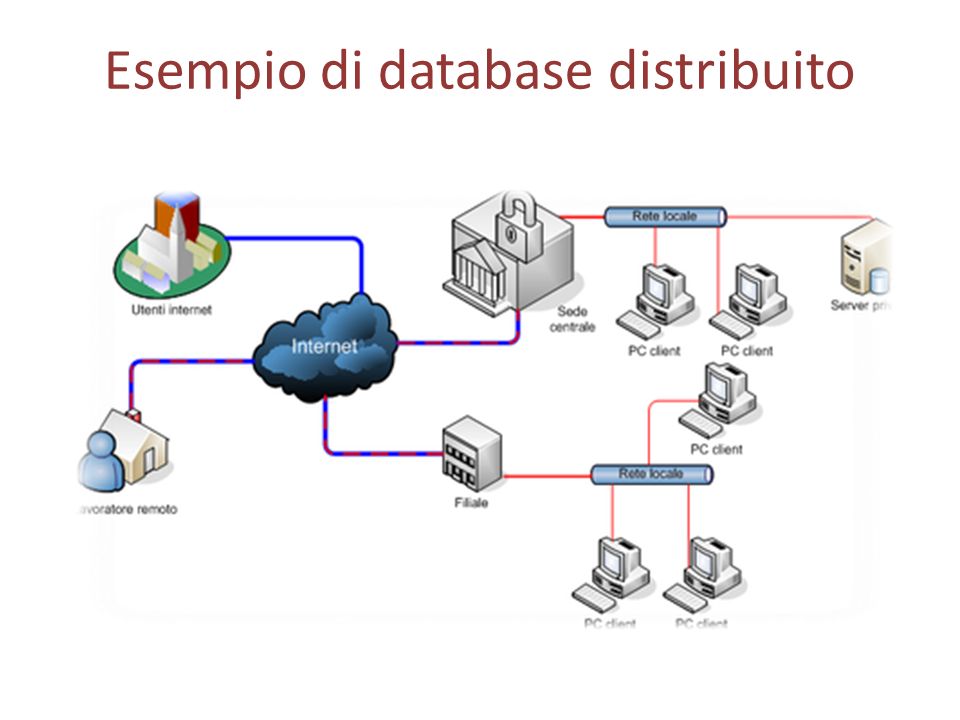 Esempio di database distribuito
