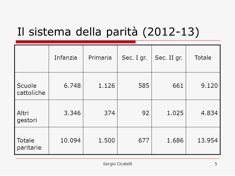 Sergio Cicatelli5 Il sistema della parità ( ) InfanziaPrimariaSec.