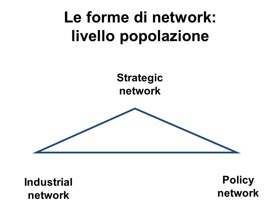 Le forme di network: livello popolazione Strategic network Industrial network Policy network