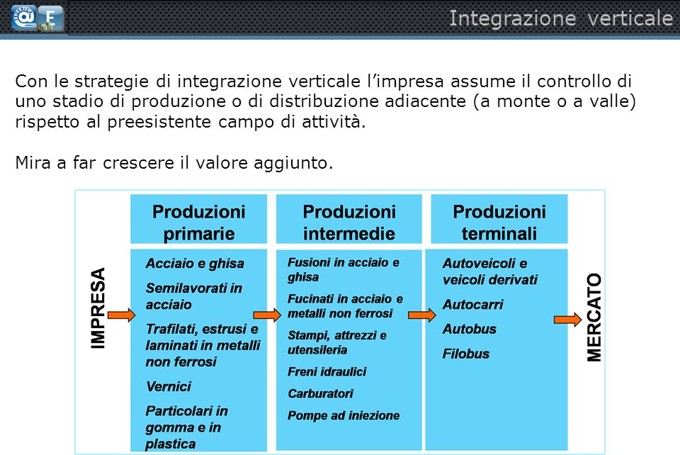 Integrazione verticale Con le strategie di integrazione verticale l’impresa assume il controllo di uno stadio di produzione o di distribuzione adiacente (a monte o a valle) rispetto al preesistente campo di attività.
