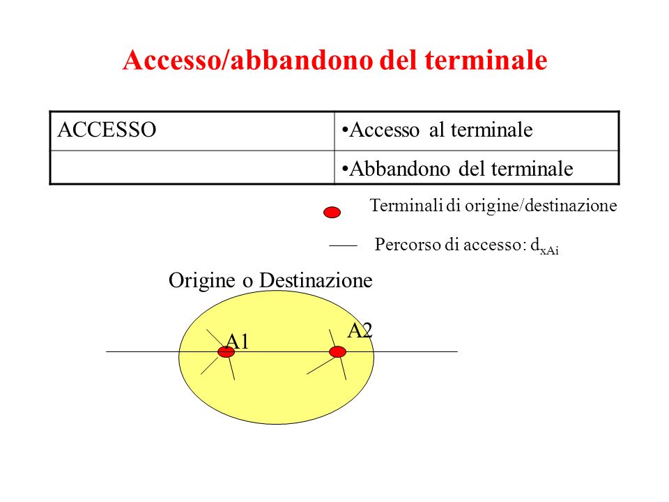 ACCESSOAccesso al terminale Abbandono del terminale Terminali di origine/destinazione Origine o Destinazione A1 A2 Percorso di accesso: d xAi Accesso/abbandono del terminale