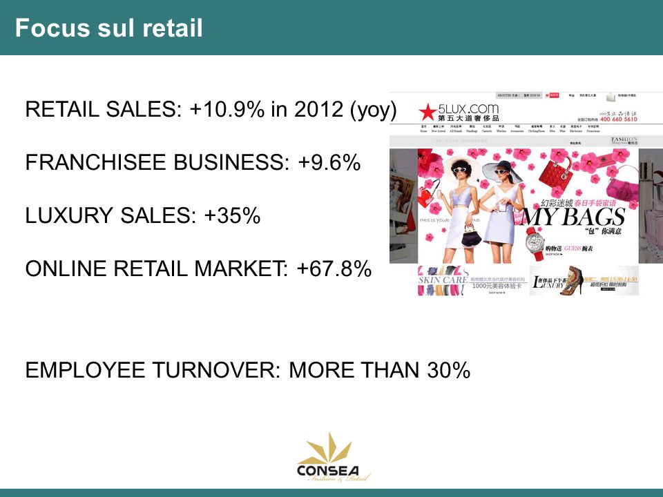 Focus sul retail RETAIL SALES: +10.9% in 2012 (yoy) FRANCHISEE BUSINESS: +9.6% LUXURY SALES: +35% ONLINE RETAIL MARKET: +67.8% EMPLOYEE TURNOVER: MORE THAN 30%