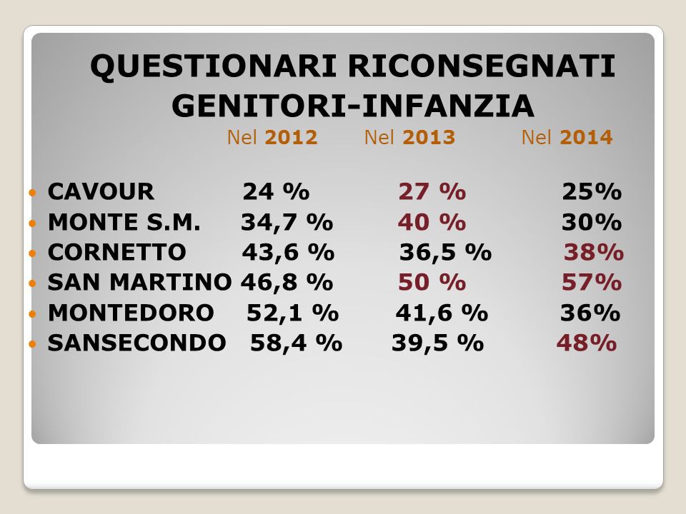 QUESTIONARI RICONSEGNATI GENITORI-INFANZIA Nel 2012 Nel 2013 Nel 2014 CAVOUR 24 % 27 % 25% MONTE S.M.