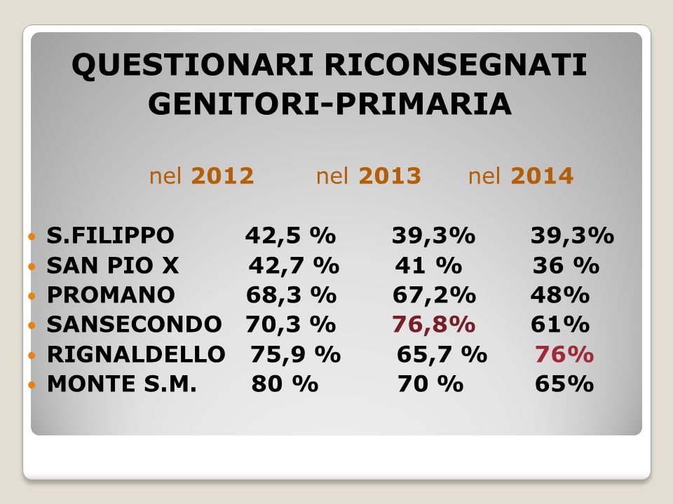 QUESTIONARI RICONSEGNATI GENITORI-PRIMARIA nel 2012 nel 2013 nel 2014 S.FILIPPO 42,5 % 39,3% 39,3% SAN PIO X 42,7 % 41 % 36 % PROMANO 68,3 % 67,2% 48% SANSECONDO 70,3 % 76,8% 61% RIGNALDELLO 75,9 % 65,7 % 76% MONTE S.M.