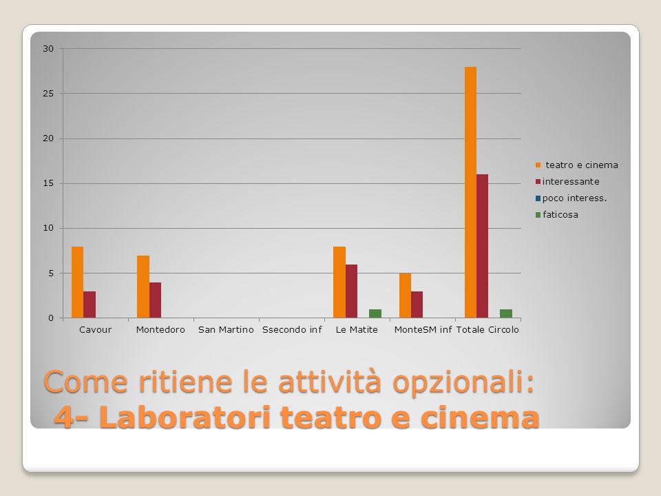 Come ritiene le attività opzionali: 4- Laboratori teatro e cinema