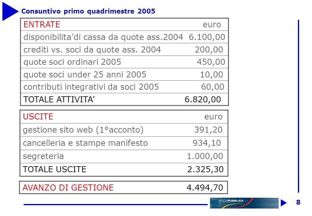 7 Bilancio previsionale 2005 ENTRATE euro Disponibilità da quote ass.