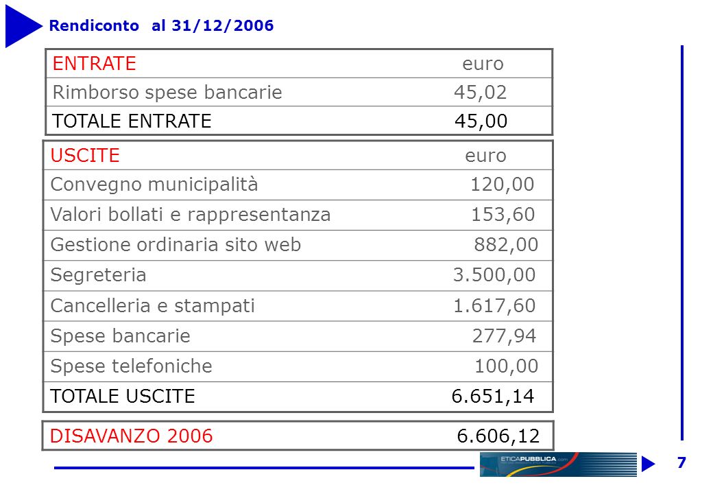 6 Bilancio al 31 dicembre 2006 ATTIVITAPASSIVITA Banca 739,27Quote ass.