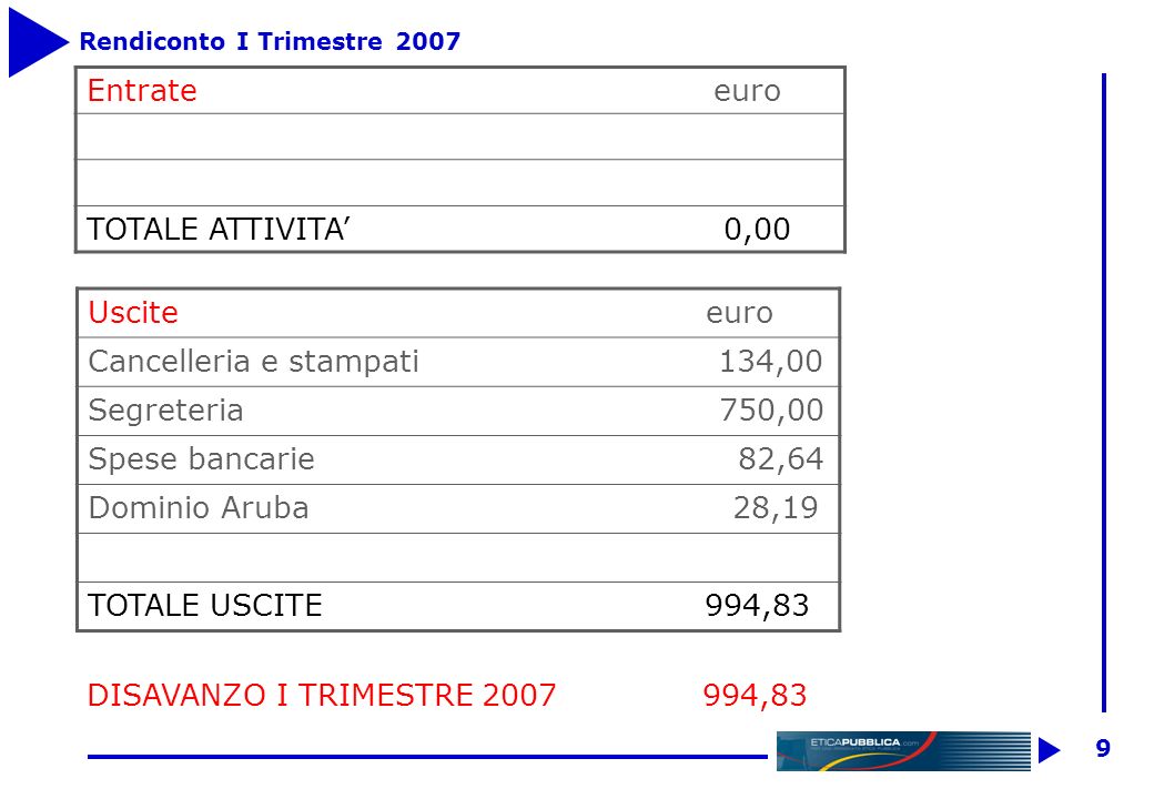 8 Bilancio consuntivo I Trimestre 2007 Passività euro Quote associative ,79 Quote ass.