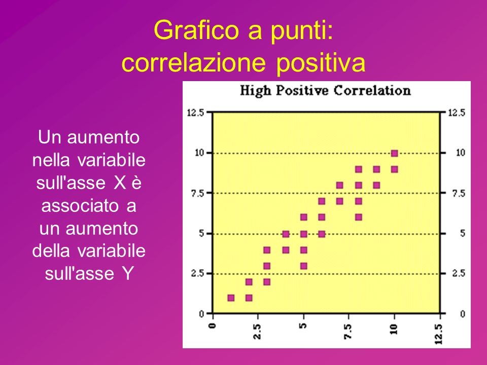 Grafico a punti: correlazione positiva Un aumento nella variabile sull asse X è associato a un aumento della variabile sull asse Y