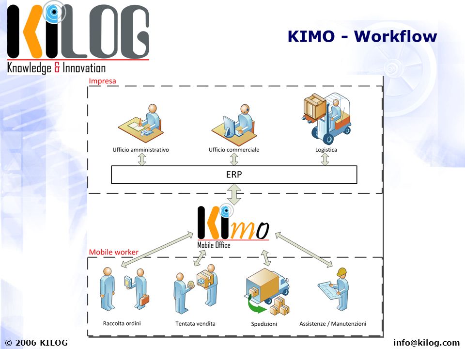 KILOG KIMO - Workflow