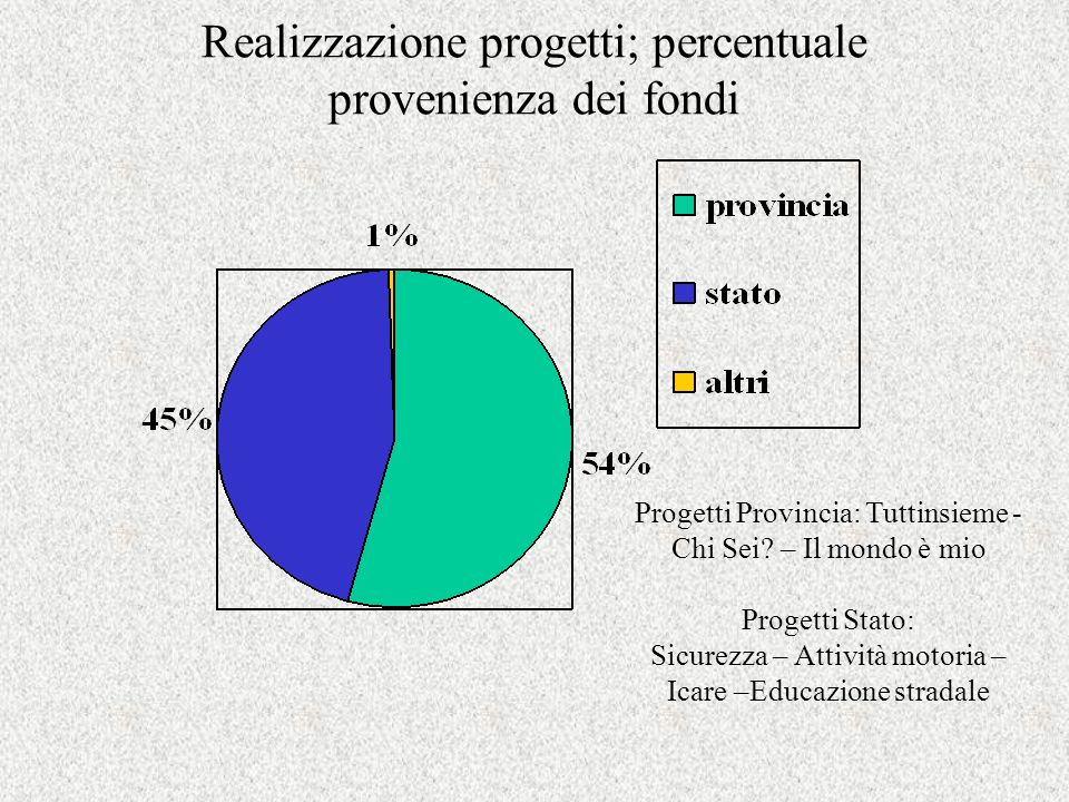 Realizzazione progetti; percentuale provenienza dei fondi Progetti Provincia: Tuttinsieme - Chi Sei.