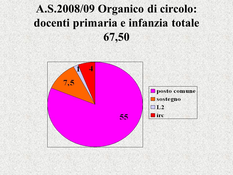 A.S.2008/09 Organico di circolo: docenti primaria e infanzia totale 67,50