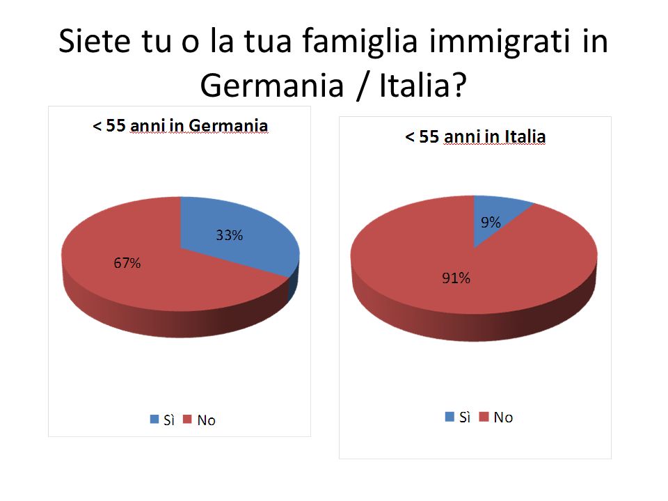 Siete tu o la tua famiglia immigrati in Germania / Italia