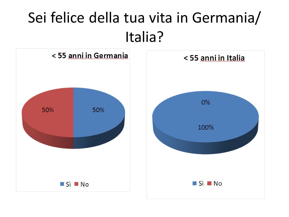 Sei felice della tua vita in Germania/ Italia