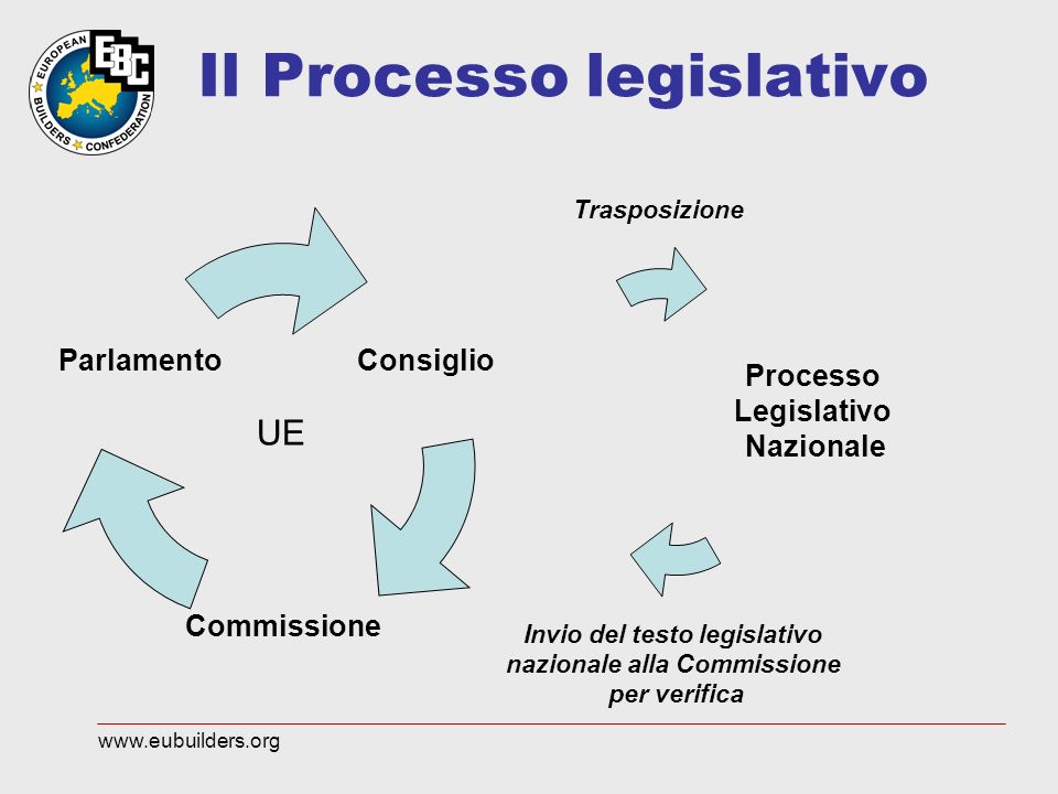 Processo Legislativo Nazionale Consiglio Commissione Parlamento UE Il Processo legislativo Trasposizione Invio del testo legislativo nazionale alla Commissione per verifica