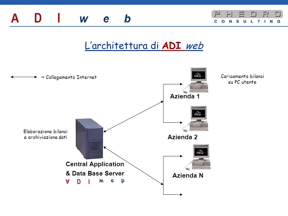 Larchitettura di ADI web Azienda 1 Azienda 2 Azienda N = Collegamento Internet Central Application & Data Base Server Caricamento bilanci su PC utente Elaborazione bilanci e archiviazione dati