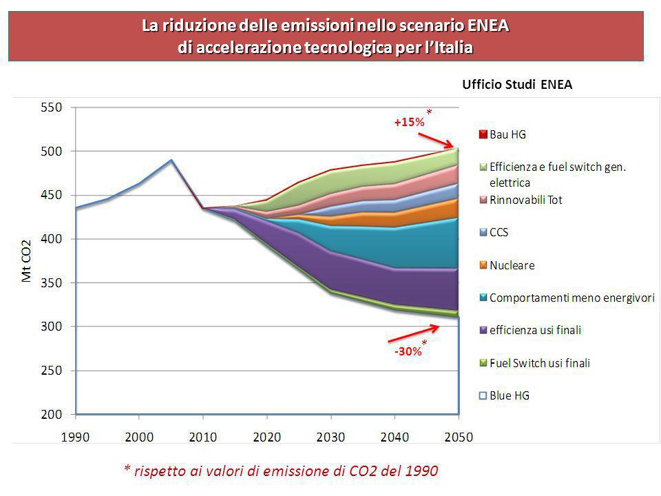 +15% * La riduzione delle emissioni nello scenario ENEA di accelerazione tecnologica per lItalia -30% * * rispetto ai valori di emissione di CO2 del 1990 Ufficio Studi ENEA