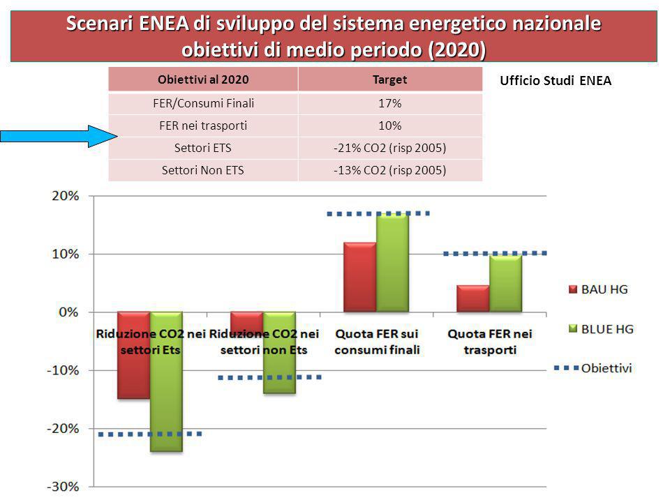 Obiettivi al 2020Target FER/Consumi Finali17% FER nei trasporti10% Settori ETS-21% CO2 (risp 2005) Settori Non ETS-13% CO2 (risp 2005) Scenari ENEA di sviluppo del sistema energetico nazionale obiettivi di medio periodo (2020) Ufficio Studi ENEA