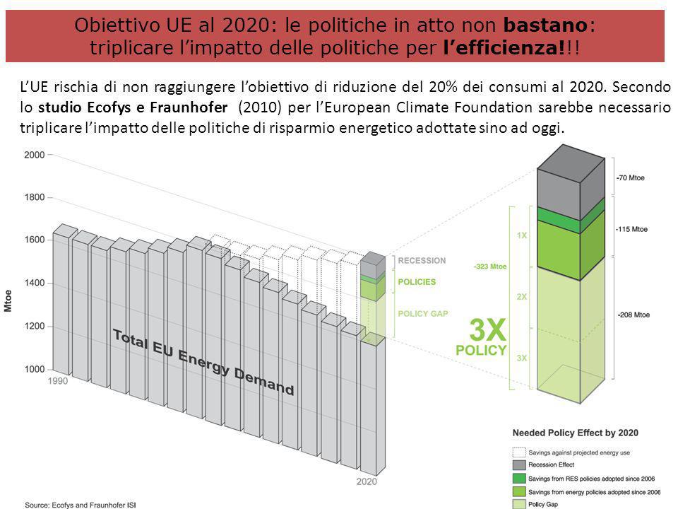 Fonte: Energy Savings European Climate Foundation, 2010 Obiettivo UE al 2020: le politiche in atto non bastano: triplicare limpatto delle politiche per lefficienza!!.