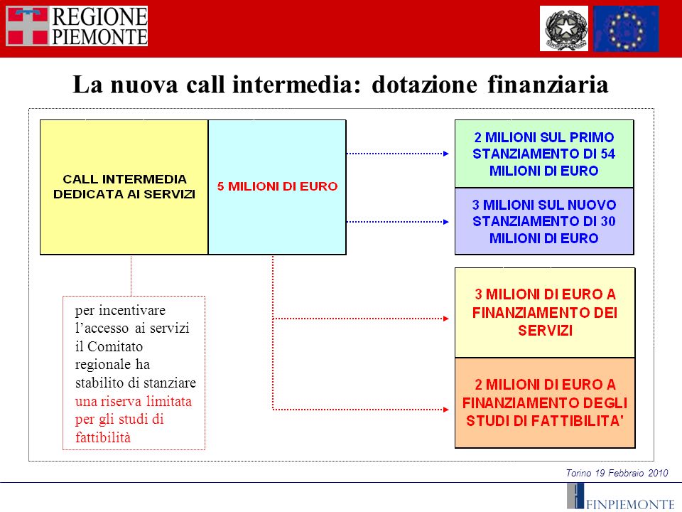 Torino 19 Febbraio 2010 La nuova call intermedia: dotazione finanziaria per incentivare laccesso ai servizi il Comitato regionale ha stabilito di stanziare una riserva limitata per gli studi di fattibilità