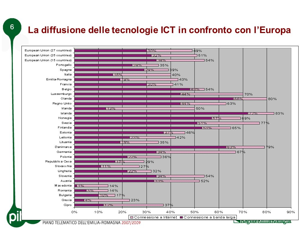 6 La diffusione delle tecnologie ICT in confronto con lEuropa