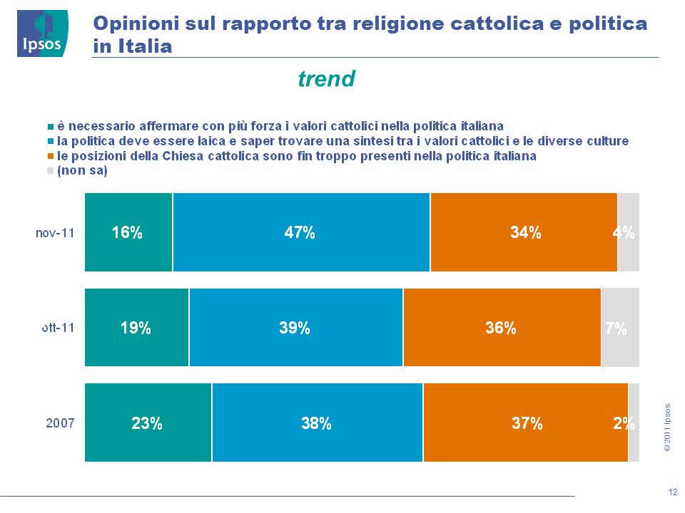 12 © 2011 Ipsos Opinioni sul rapporto tra religione cattolica e politica in Italia trend