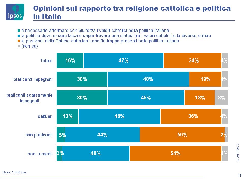 13 © 2011 Ipsos Opinioni sul rapporto tra religione cattolica e politica in Italia Base: casi