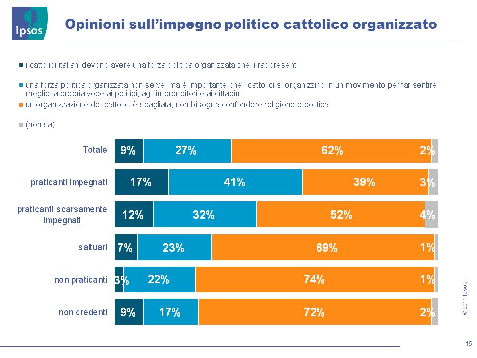 15 © 2011 Ipsos Opinioni sullimpegno politico cattolico organizzato
