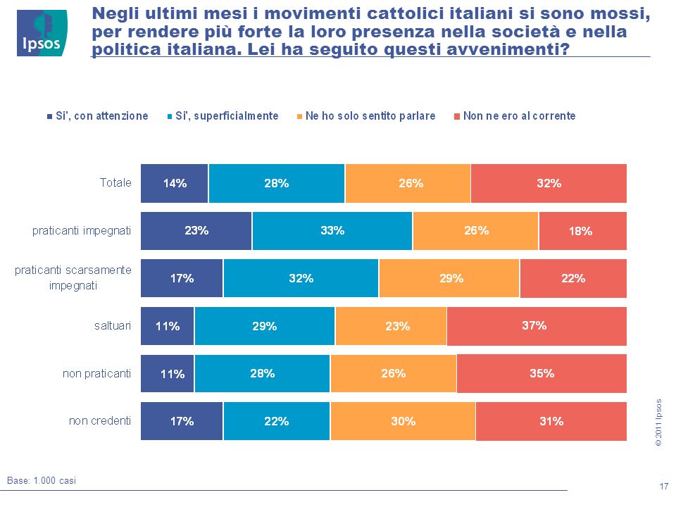 17 © 2011 Ipsos Negli ultimi mesi i movimenti cattolici italiani si sono mossi, per rendere più forte la loro presenza nella società e nella politica italiana.