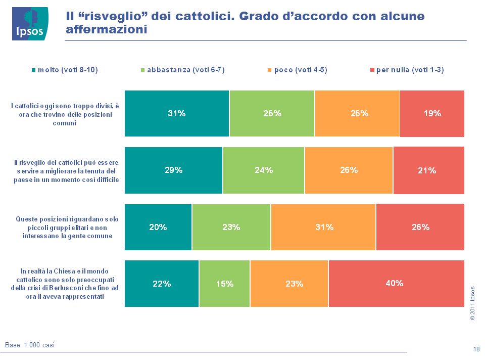18 © 2011 Ipsos Il risveglio dei cattolici. Grado daccordo con alcune affermazioni Base: casi