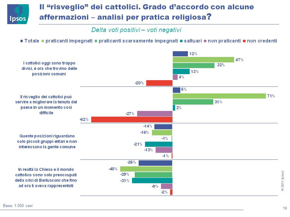 19 © 2011 Ipsos Il risveglio dei cattolici.