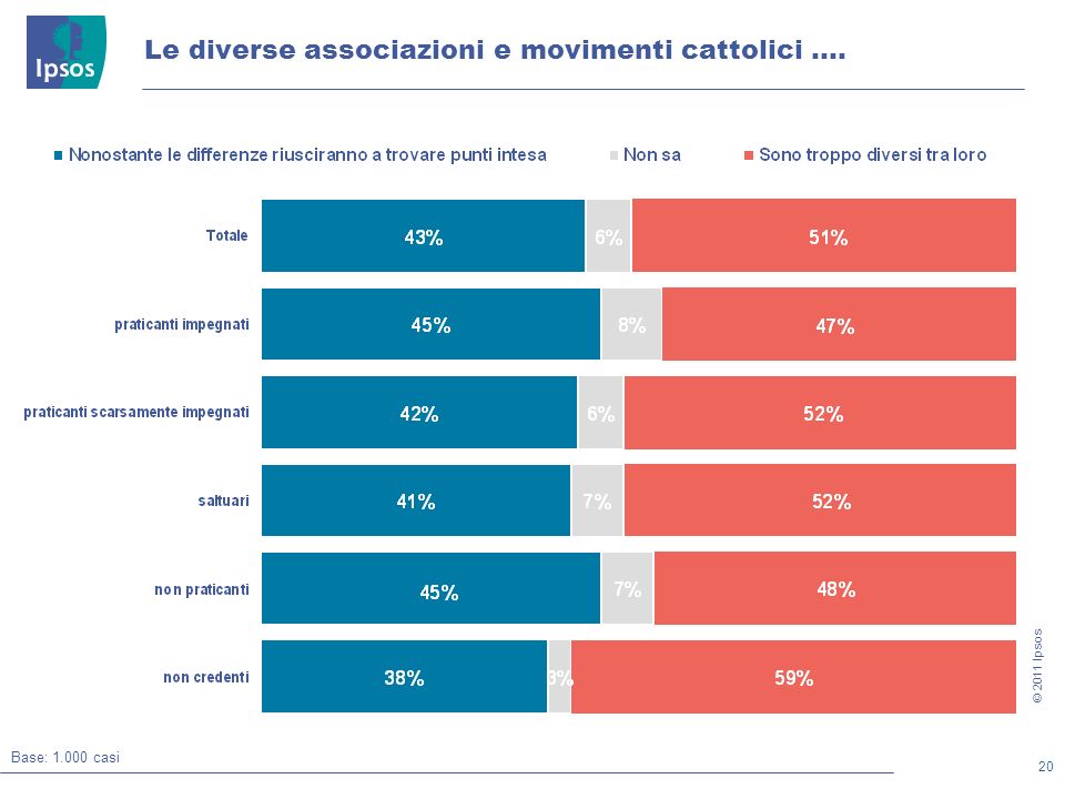 20 © 2011 Ipsos Le diverse associazioni e movimenti cattolici …. Base: casi