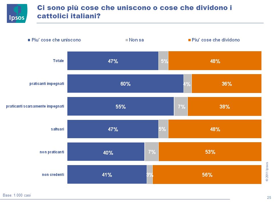 25 © 2011 Ipsos Ci sono più cose che uniscono o cose che dividono i cattolici italiani.