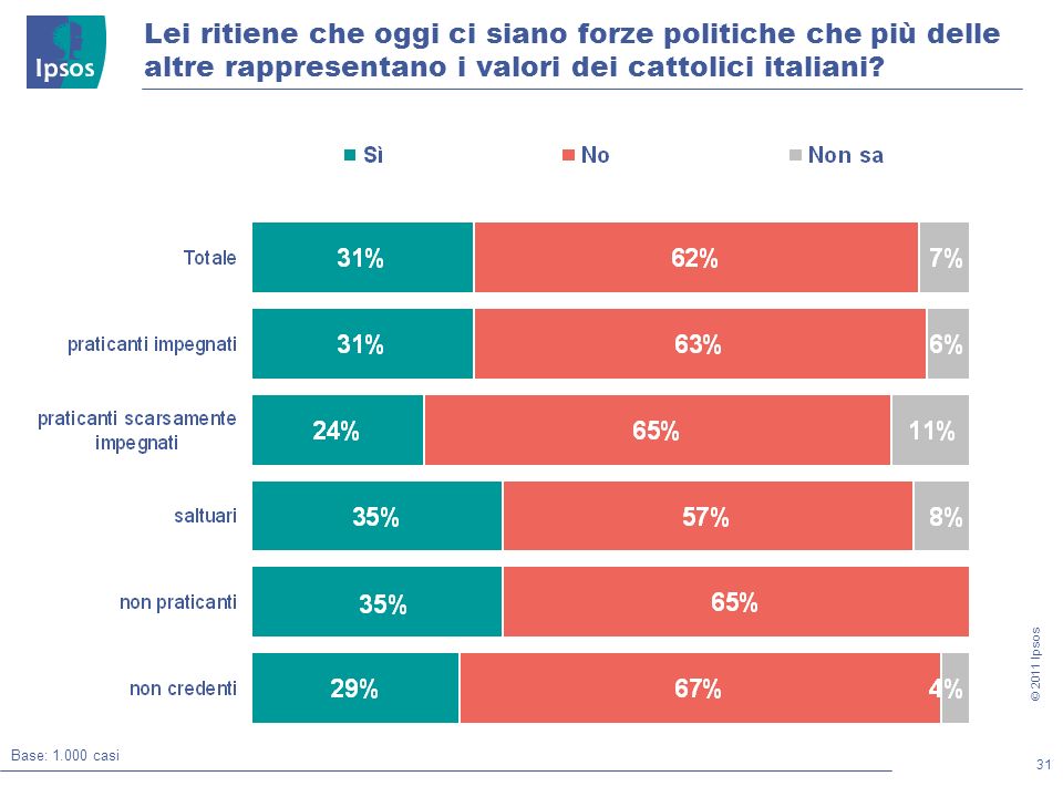 31 © 2011 Ipsos Base: casi Lei ritiene che oggi ci siano forze politiche che più delle altre rappresentano i valori dei cattolici italiani