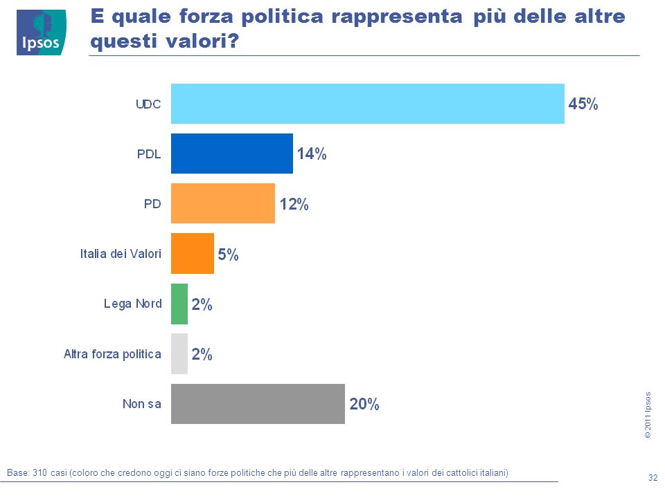 32 © 2011 Ipsos Base: 310 casi (coloro che credono oggi ci siano forze politiche che più delle altre rappresentano i valori dei cattolici italiani) E quale forza politica rappresenta più delle altre questi valori