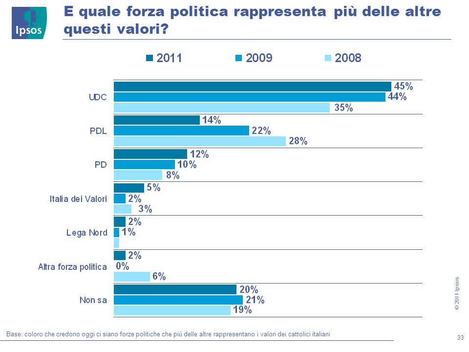 33 © 2011 Ipsos E quale forza politica rappresenta più delle altre questi valori.