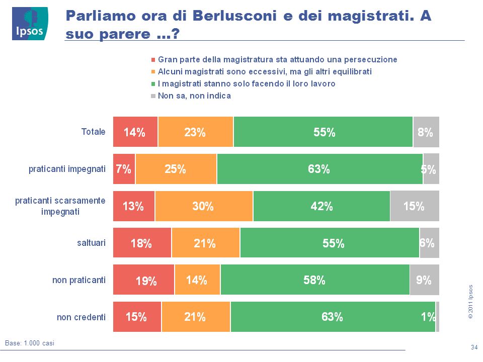 34 © 2011 Ipsos Parliamo ora di Berlusconi e dei magistrati. A suo parere … Base: casi