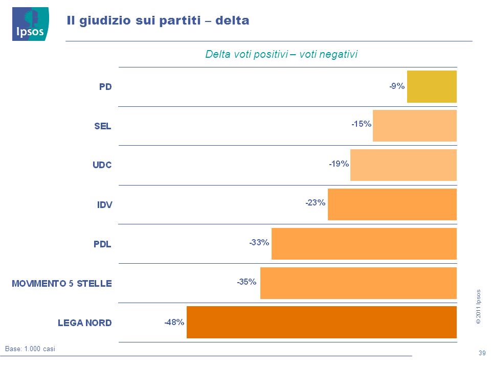 39 © 2011 Ipsos Il giudizio sui partiti – delta Base: casi Delta voti positivi – voti negativi