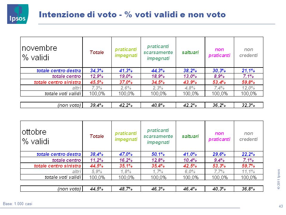 43 © 2011 Ipsos Intenzione di voto - % voti validi e non voto Base: casi