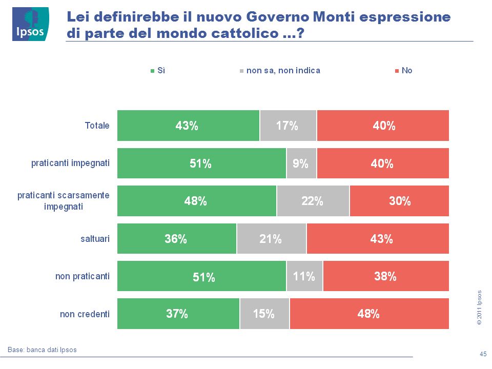 45 © 2011 Ipsos Lei definirebbe il nuovo Governo Monti espressione di parte del mondo cattolico ….