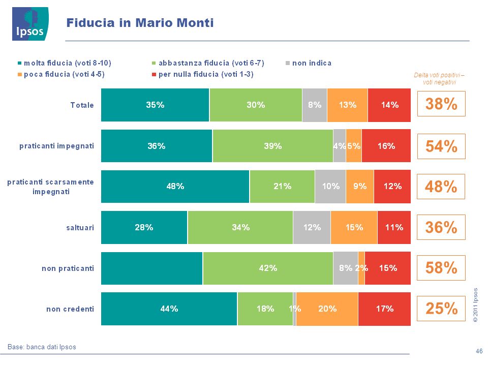 46 © 2011 Ipsos Fiducia in Mario Monti Delta voti positivi – voti negativi 38% 54% 48% 36% 58% 25% Base: banca dati Ipsos