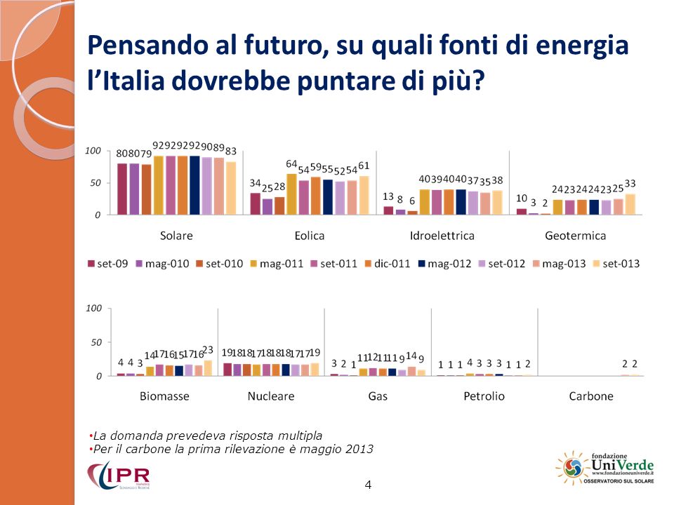 Pensando al futuro, su quali fonti di energia lItalia dovrebbe puntare di più.