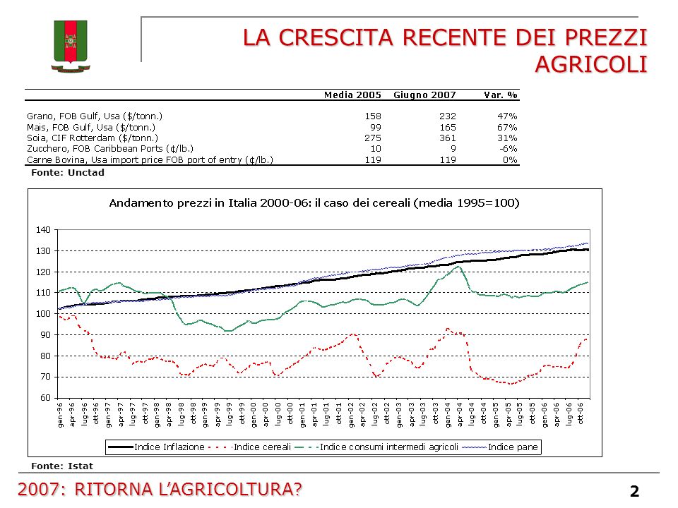 2 LA CRESCITA RECENTE DEI PREZZI AGRICOLI Fonte: Unctad Fonte: Istat 2007: RITORNA LAGRICOLTURA