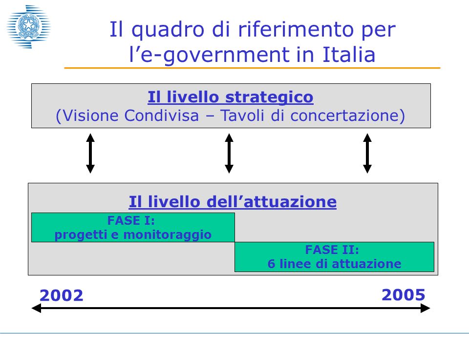 Il livello dellattuazione Il quadro di riferimento per le-government in Italia FASE I: progetti e monitoraggio FASE II: 6 linee di attuazione Il livello strategico (Visione Condivisa – Tavoli di concertazione)