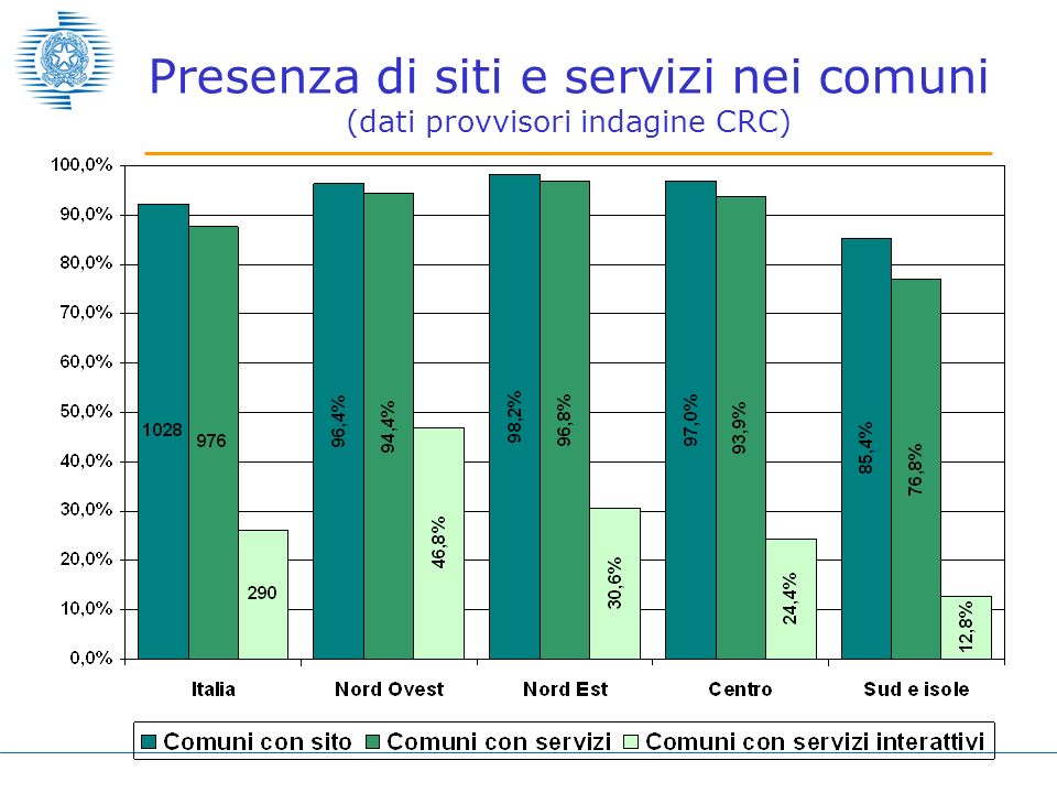 Presenza di siti e servizi nei comuni (dati provvisori indagine CRC)