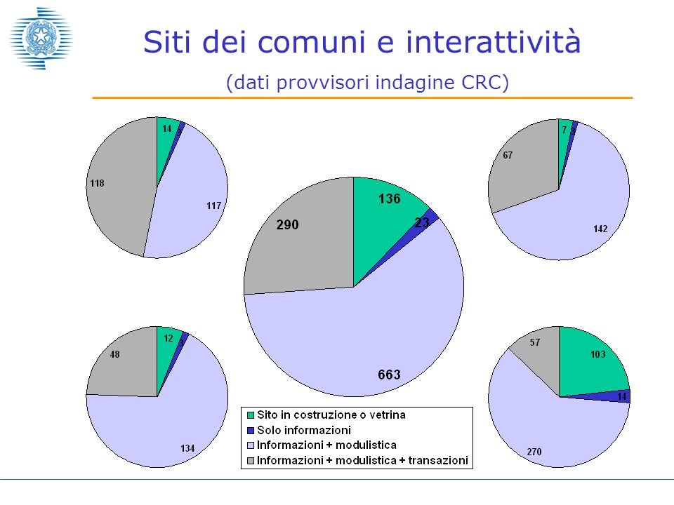 Siti dei comuni e interattività (dati provvisori indagine CRC)