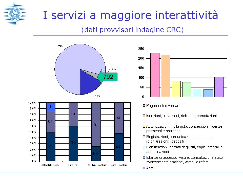 I servizi a maggiore interattività (dati provvisori indagine CRC) 792