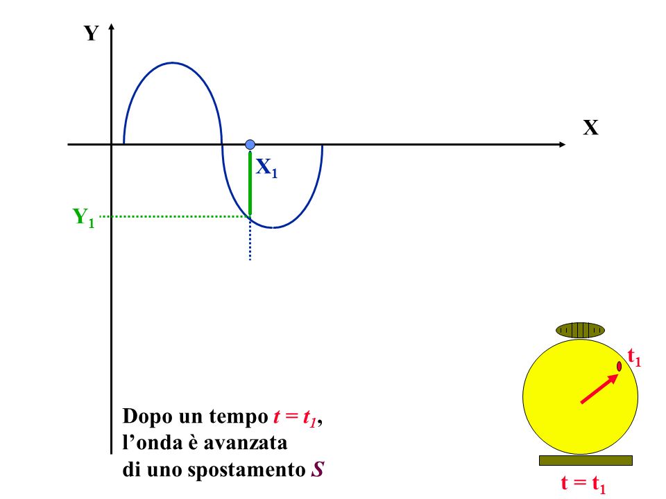 X Y Dopo un tempo t = t 1, londa è avanzata di uno spostamento S Y1Y1 X1X1 t = t 1 t1t1