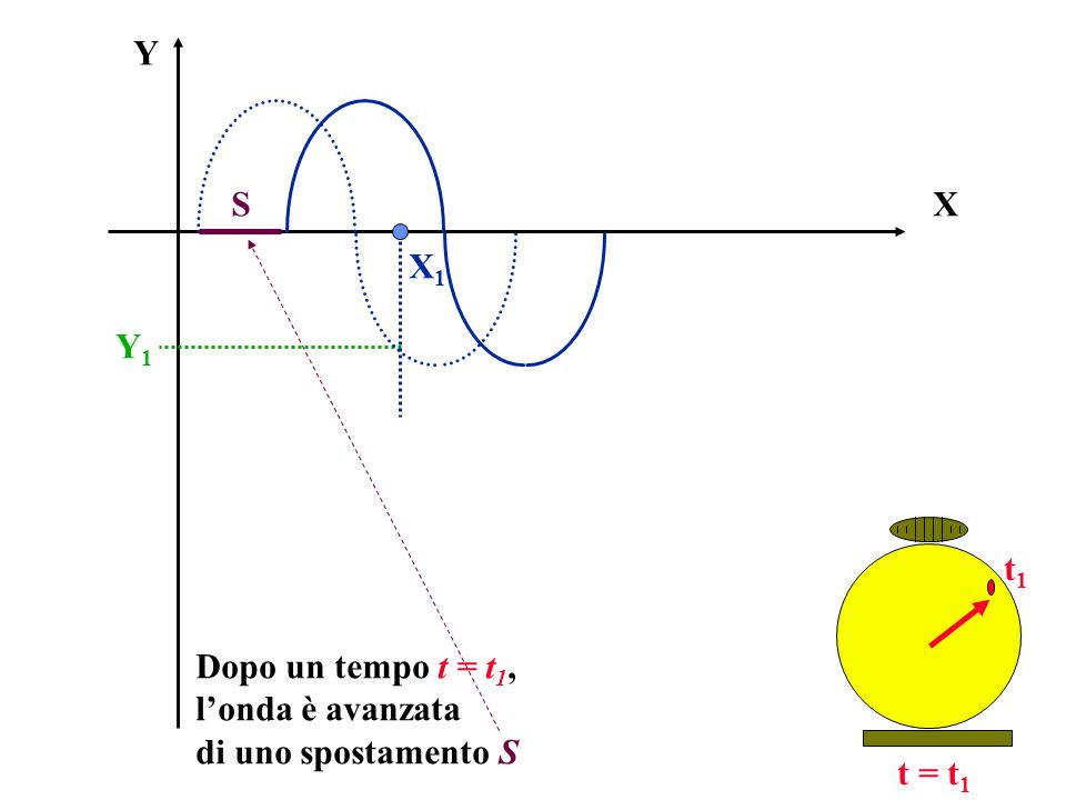 X Y t = t 1 Dopo un tempo t = t 1, londa è avanzata di uno spostamento S X1X1 Y1Y1 t1t1 S